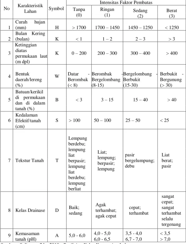 Tabel 2.2.  Kriteria Kesesuaian Lahan untuk Kelapa Sawit pada Tanah Mineral. 