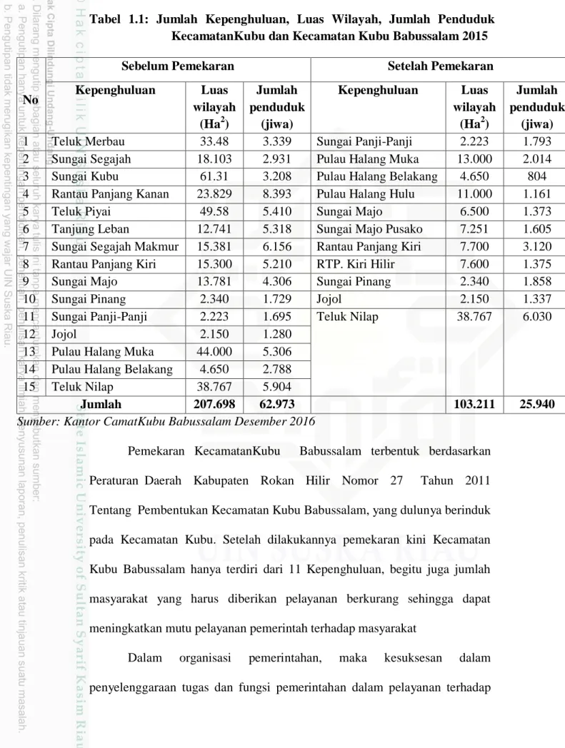 Tabel  1.1:  Jumlah  Kepenghuluan,  Luas  Wilayah,  Jumlah  Penduduk  KecamatanKubu dan Kecamatan Kubu Babussalam 2015 