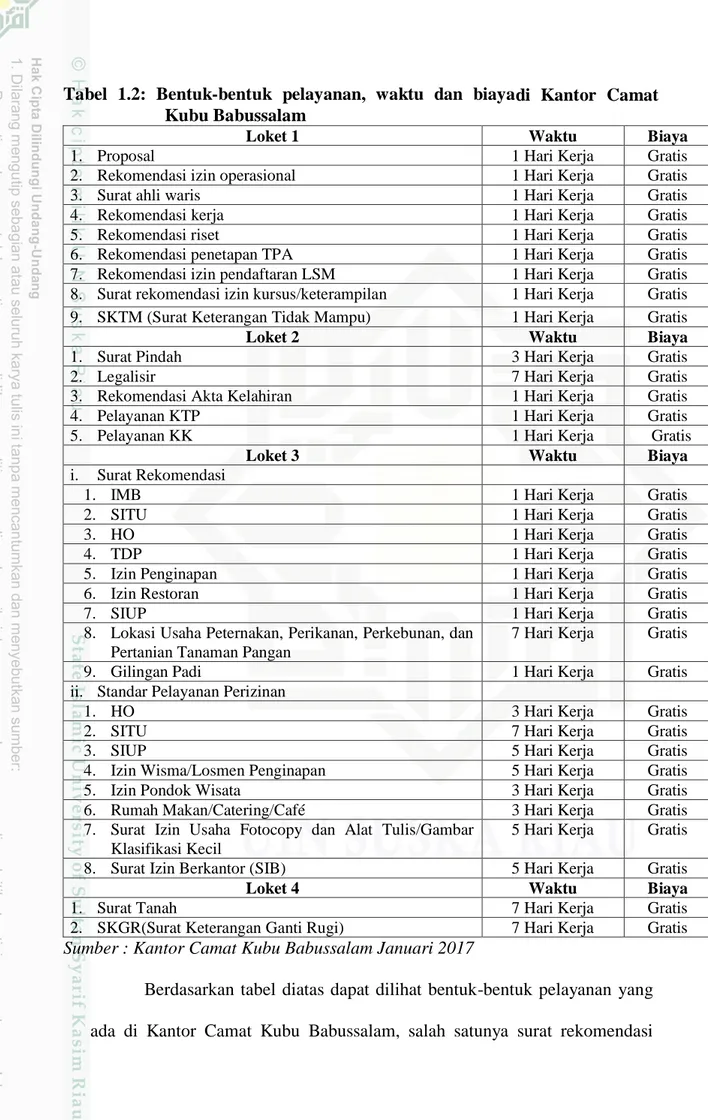 Tabel  1.2:  Bentuk-bentuk  pelayanan,  waktu  dan  biayadi  Kantor  Camat  Kubu Babussalam 
