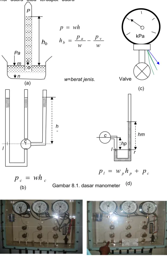 Gambar 8.1. dasar manometer  (d) 