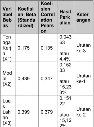 Tabel Perbandingan nilai dan urutan  pengaruh masing-masing variabel  Vari abel  Beb as  Koefisi en  Beta (Standardized)  Koefisien  Correlation Pears on  Hasil Perkalian  Keter angan  Ten aga  Kerj a  (X1)  0,175  0,135  0,04363 atau  4,4%  Urutan ke-3  M