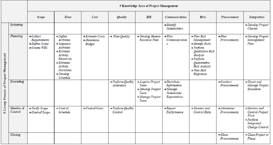 Tabel 2.1. Keterkaitan antara 9 Area Pengetahuan Manajemen Proyek dengan 5 Grup Proses Manajemen Proyek 