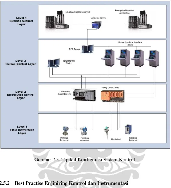 Gambar 2.5. Tipikal Konfigurasi Sistem Kontrol 