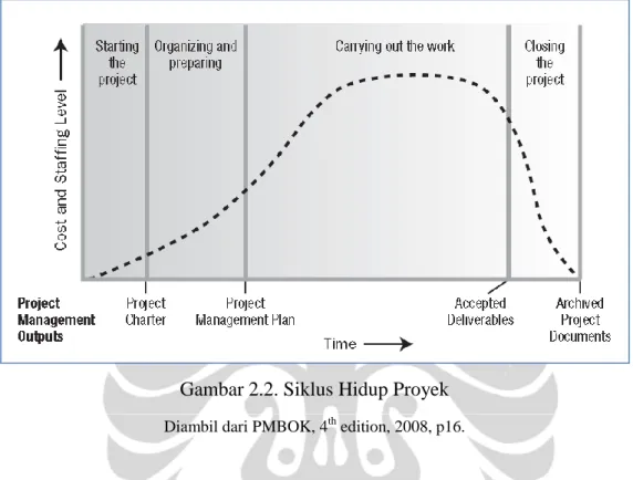 Gambar 2.2. Siklus Hidup Proyek