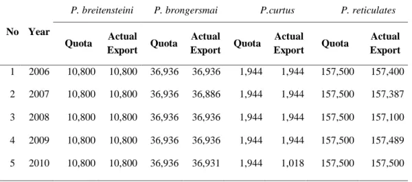 Tabel 2.1. Data kuota tahunan dan penggunaan kouta tahunan pada beberapa jenis       Python (Departemen Kehutanan, 2011) 