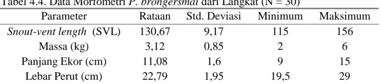 Tabel 4.4. Data Morfometri P. brongersmai dari Langkat (N = 30) 