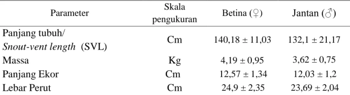 Tabel 4.5. Perbandingan Morfometri Jantan dan Betina (N = 541) 