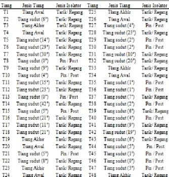 Tabel 3.10 Penentuan Jenis Isolator Tiap Tiang 