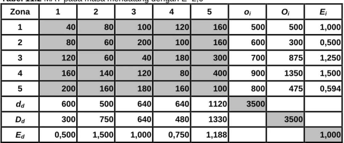 Tabel 11.2 MAT pada masa mendatang dengan E=2,0 