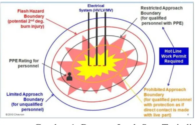 Gambar 1. Batasan Jarak Saat Terjadi  Arc Flash 