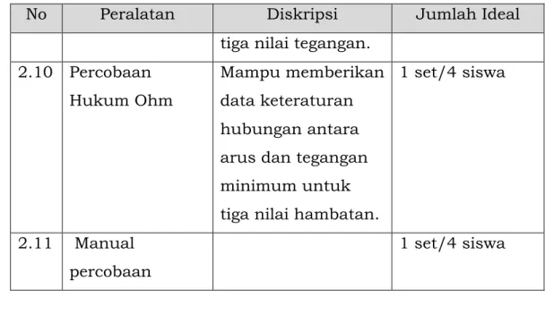 Tabel 3. Spesifikasi Teknis Peralatan Laboratorium Biologi  No  Peralatan  Diskripsi  Jumlah Ideal  1  Peralatan  Pendidikan  1.1  Model kerangka  manusia   Tinggi minimum 150 cm