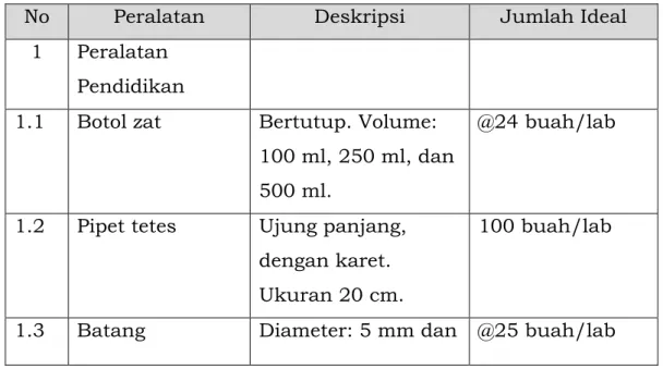 Tabel 1. Spesifikasi Teknis Peralatan Laboratorium Kimia 