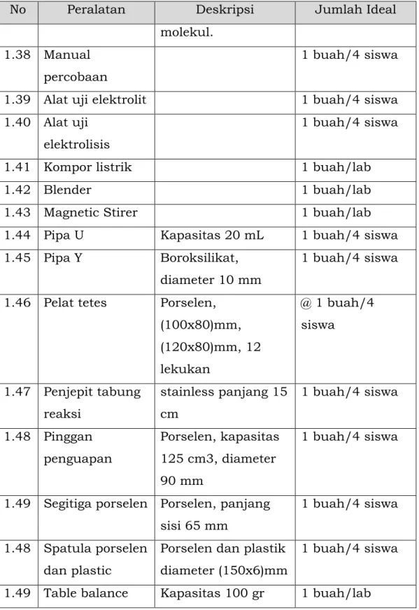 Tabel 2. Spesifikasi Teknis Peralatan Laboratorium Fisika  No  Peralatan  Diskripsi  Jumlah Ideal  1  Peralatan 