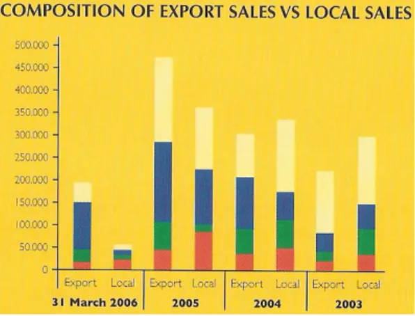 Gambar 2.2 Grafik Komposisi Penjualan Ekspor vs Lokal  (Sumber : Sritex Company Profile, 2006) 