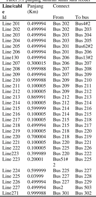 Gambar 3.1 Diagram alir penelitian  3.2 Data Transformator  