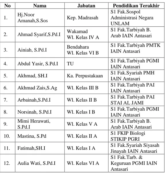 Tabel 4.1 Data Guru Madrasah Ibtidaiyah Al-Istiqamah 