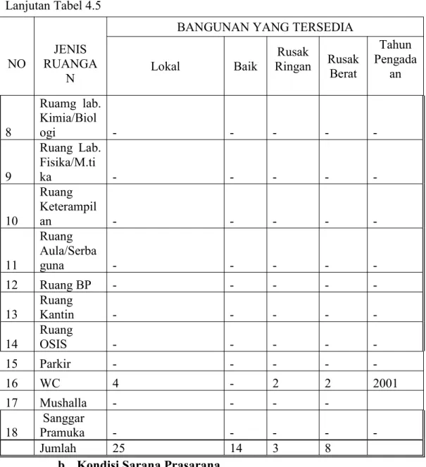 Tabel 4.6 Kondisi Sarana Prasarana Madrasah Ibtidaiyah Negri Sungai Lulut Kabupaten Banjar