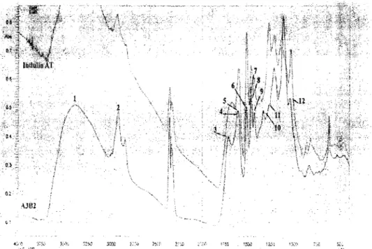 Gambar 7.  Spektrul11  FT-I R indulin  AT dengan  isolat  lignin  hasH  penelitian terbaik  Heradewi  (2007) 