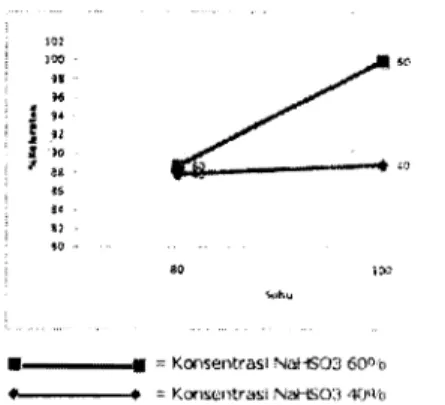Gambar 4.  Grafik pola  interaksi suhu  reaksi  de:1gan  konsentrasi  NaHSO j 