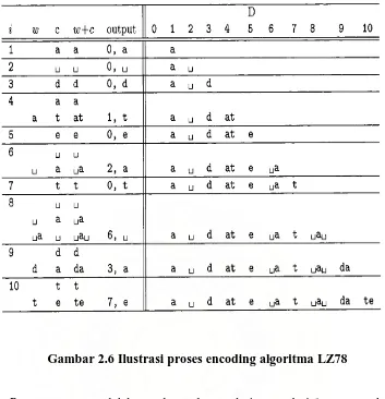 Gambar 2.6 Ilustrasi proses encoding algoritma LZ78 