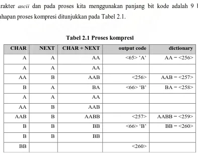 Tabel 2.1 Proses kompresi 