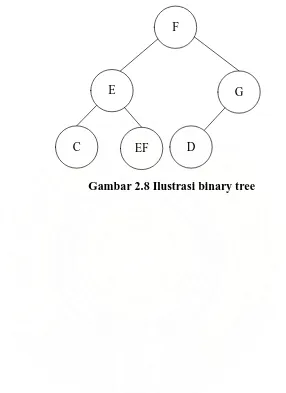 Gambar 2.8 Ilustrasi binary tree 