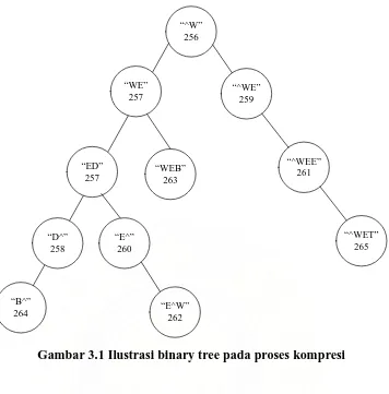 Gambar 3.1 Ilustrasi binary tree pada proses kompresi 