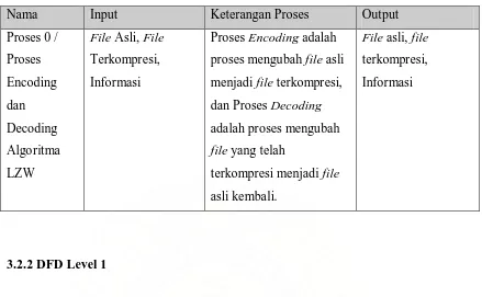 Gambar 3.3 DFD level 1 Proses P.0 