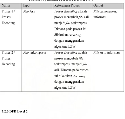 Tabel 3.4 Spesifikasi Proses DFD Level 1 P.0 