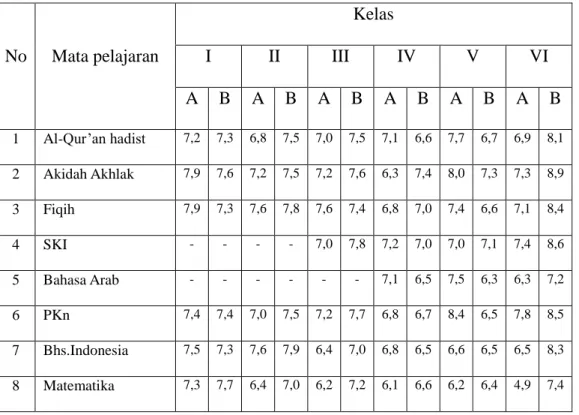 Tabel 4.5: Prestasi peserta didik 