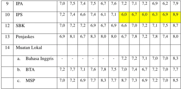Tabel 4.6: Nilai rata-rata UAS 3 tahun terakhir 