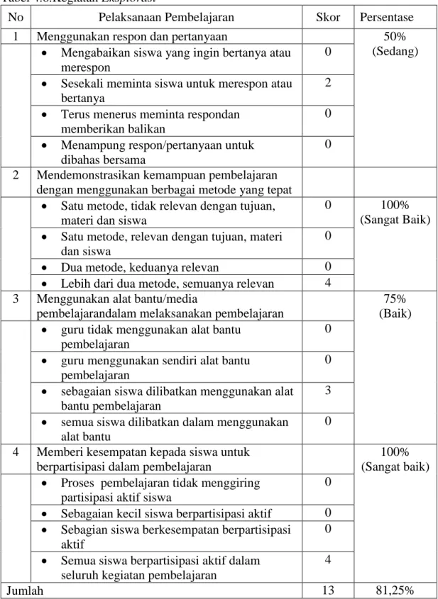 Tabel 4.6.Kegiatan Eksplorasi 