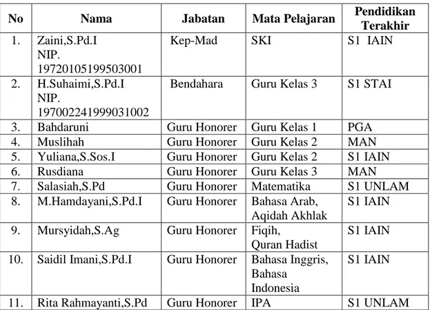 Tabel 4.3. Keadaan guru dan tenaga kependidikan lainnya pada Madrasah Ibtidaiyah  Nor Rahman Tahun ajaran 2012 / 2013 
