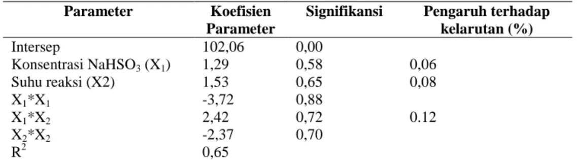 Tabel 4. Hasil analisis pengaruh konsentrasi NaHSO 3  dan suhu reaksi terhadap kelarutan sodium lignosulfonat   Parameter  Koefisien 