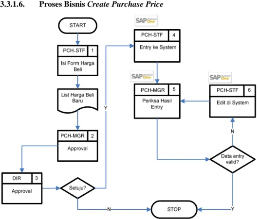Gambar 3.8 Proses Bisnis Create Purchase Price  Sumber : PT. Sterling Tulus Cemerlang 