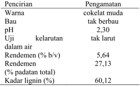 Tabel 4  Karakteristik NaLS sintetik  Pencirian NaLS  sintetik  NaLS*   Warna cokelat  kekuningan  cokelat  kekuningan  Uji kelarutan  dalam air  Larut Larut  Kadar NaLS  (%)  28,40-54,96 80,00  pH 6,58-7,24  7,00 