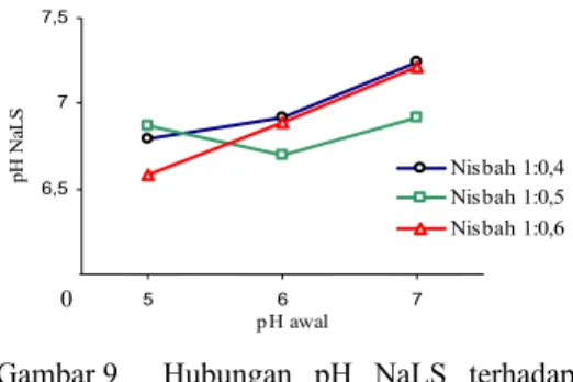 Gambar 10   Hubungan  bobot  NaLS  terhadap      pH awal pada berbagai nisbah  lignin-NaHSO 3 