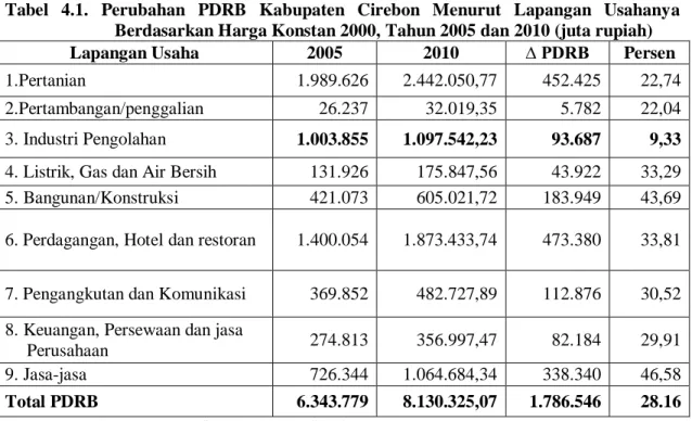 Tabel  4.1.  Perubahan  PDRB  Kabupaten  Cirebon  Menurut  Lapangan  Usahanya  Berdasarkan Harga Konstan 2000, Tahun 2005 dan 2010 (juta rupiah) 