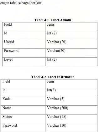 Tabel 4.1 Tabel Admin Jenis 