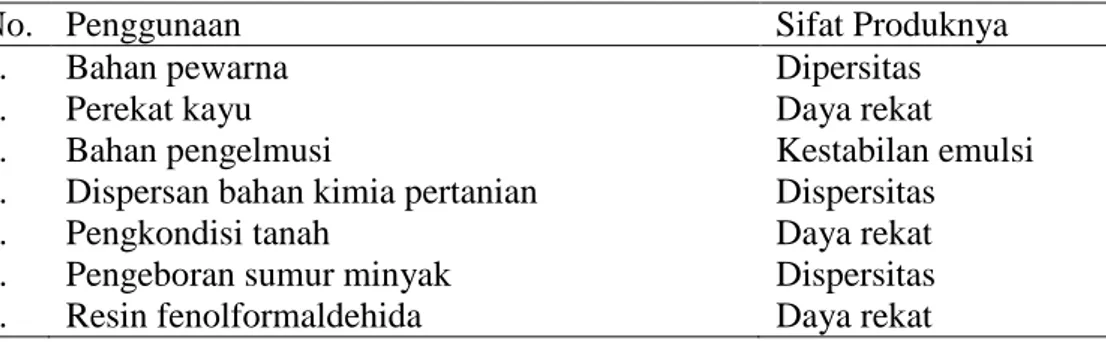 Tabel 2. Penggunaan lignin dan sifat produknya 