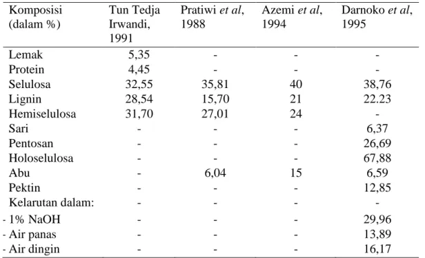 Tabel 1. Komposisi TKS (persen berat kering)  Komposisi  (dalam %)  Tun Tedja Irwandi,  1991  Pratiwi et al, 1988  Azemi et al, 1994  Darnoko et al, 1995  Lemak  5,35  -  -  -  Protein  4,45  -  -  -  Selulosa  32,55  35,81  40  38,76  Lignin  28,54  15,70