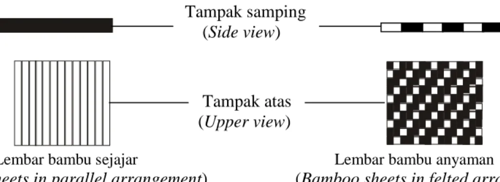 Figure 1. Pattern of arranging bamboo sheets into veneer 