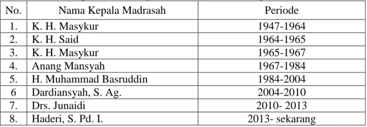Tabel 4.1 Data Kepala MIN Sungai Lulut Kecamatan Sungai Tabuk 