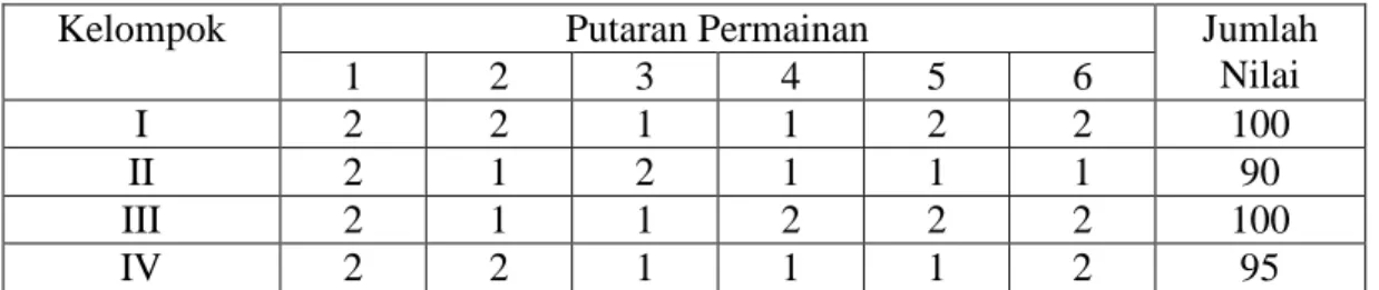 Tabel 4.9 Hasil Penelitian Lomba Siklus II 