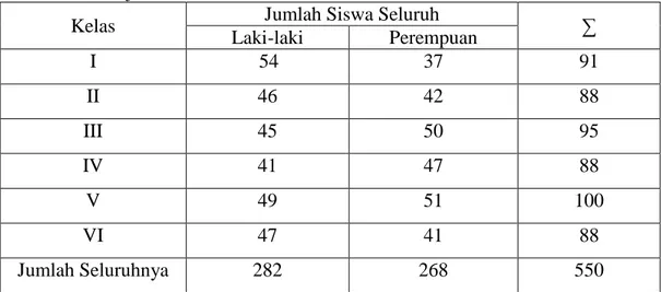 Tabel  4.3  Keadaan  Siswa  Madarasah  Ibtidaiyah  Negeri  Sungai  Lulut  Tahun  Pelajaran 2013/2014 