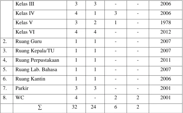 Tabel 4.5 Kondisi Sarana dan Prasarana di Madrasah Ibtidaiyah Negeri Sungai  Lulut, Kecamatan Sungai Tabuk, Tahun Pelajaran 2013/2014 