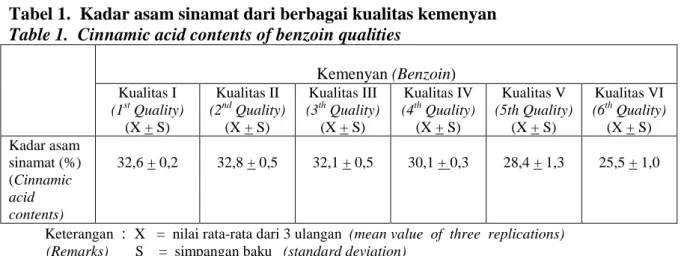 Tabel 1.  Kadar asam sinamat dari berbagai kualitas kemenyan  Table 1.  Cinnamic acid contents of benzoin qualities 