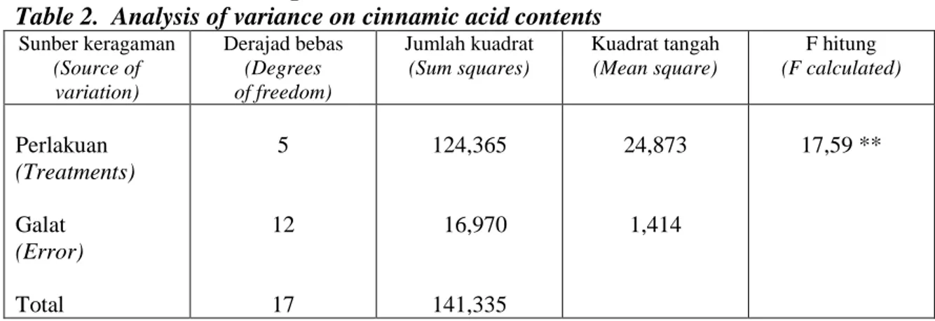 Tabel 2.  Analisis sidik ragam kadar asam sinamat   Table 2.  Analysis of variance on cinnamic acid contents 