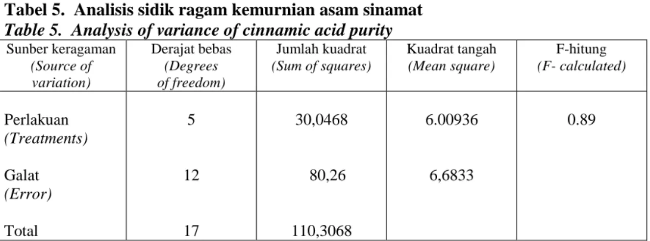 Tabel 5.  Analisis sidik ragam kemurnian asam sinamat  Table 5.  Analysis of variance of cinnamic acid purity 