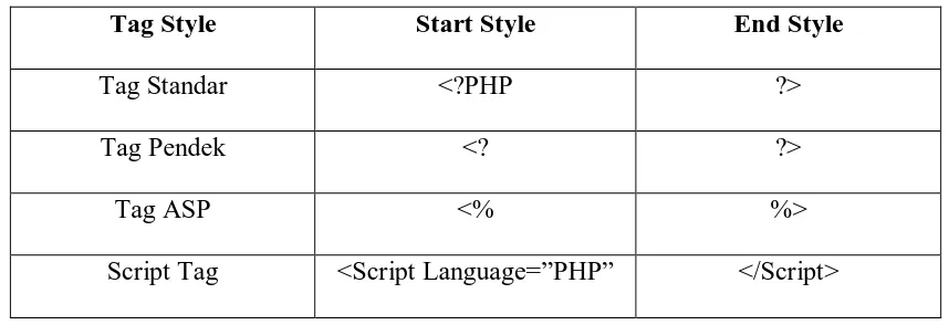 Tabel tag untuk memulai dan menutup perintah PHP 